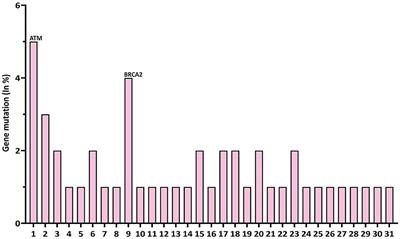 Somatic gene mutations involved in DNA damage response/Fanconi anemia signaling are tissue- and cell-type specific in human solid tumors